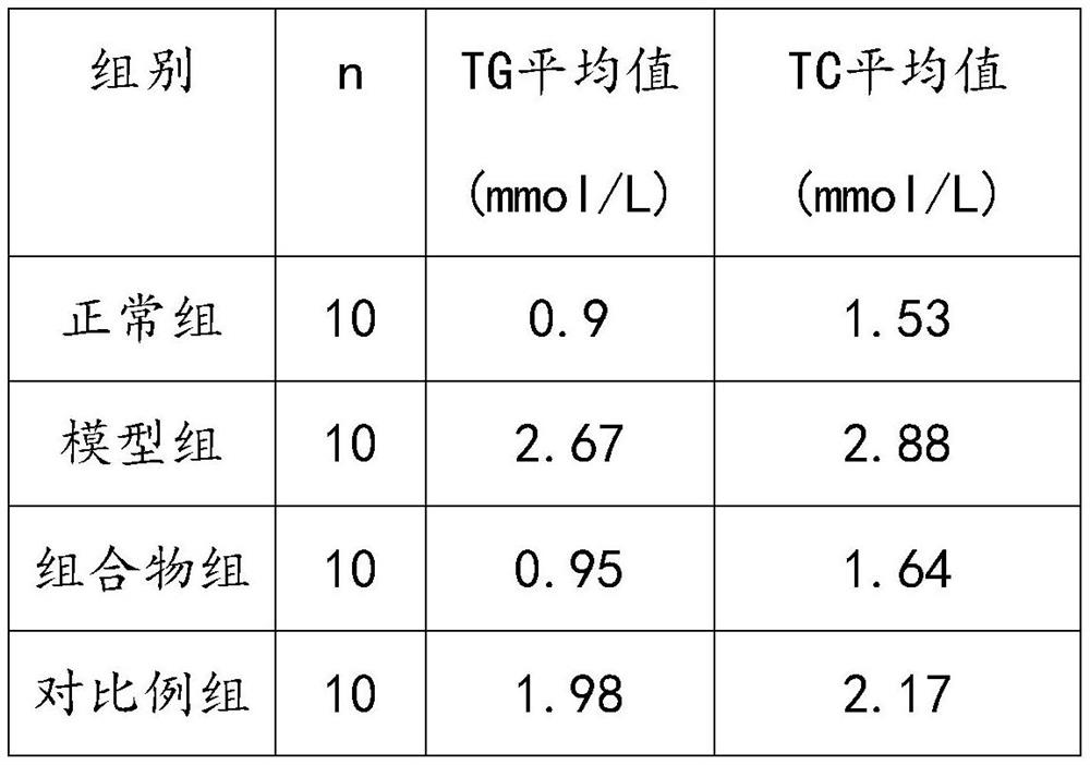 Clostridium composition with weight-losing and lipid-lowering functions and preparation method thereof