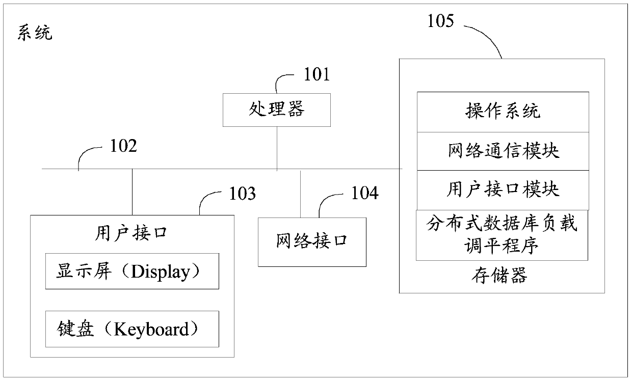 Method and device for distributed database load leveling