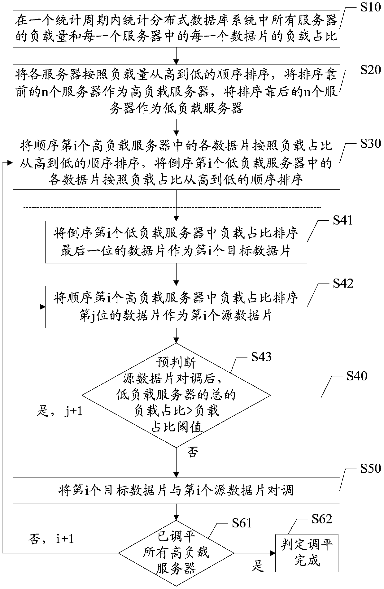 Method and device for distributed database load leveling