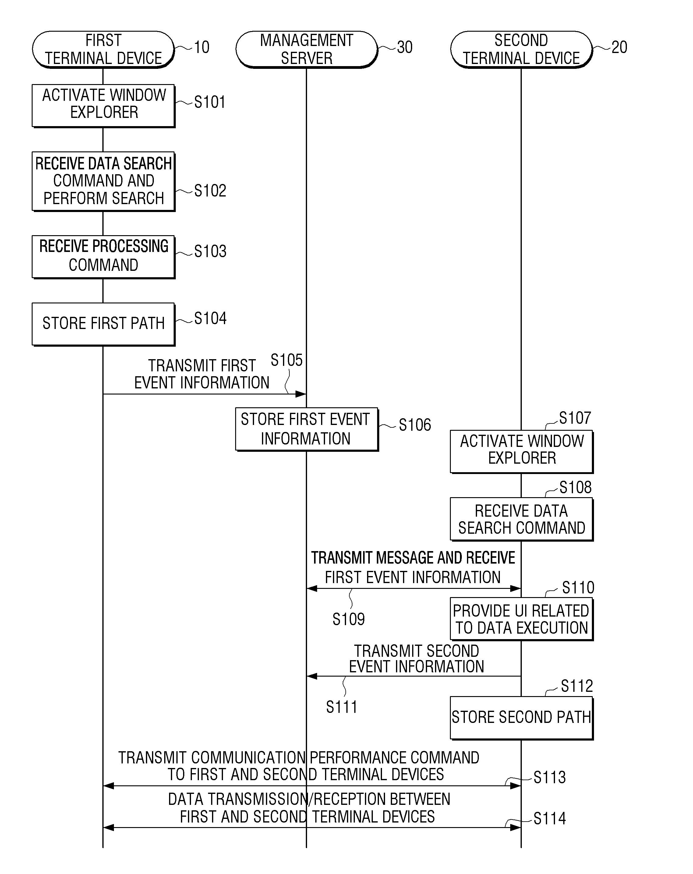 Terminal device and data communication method thereof