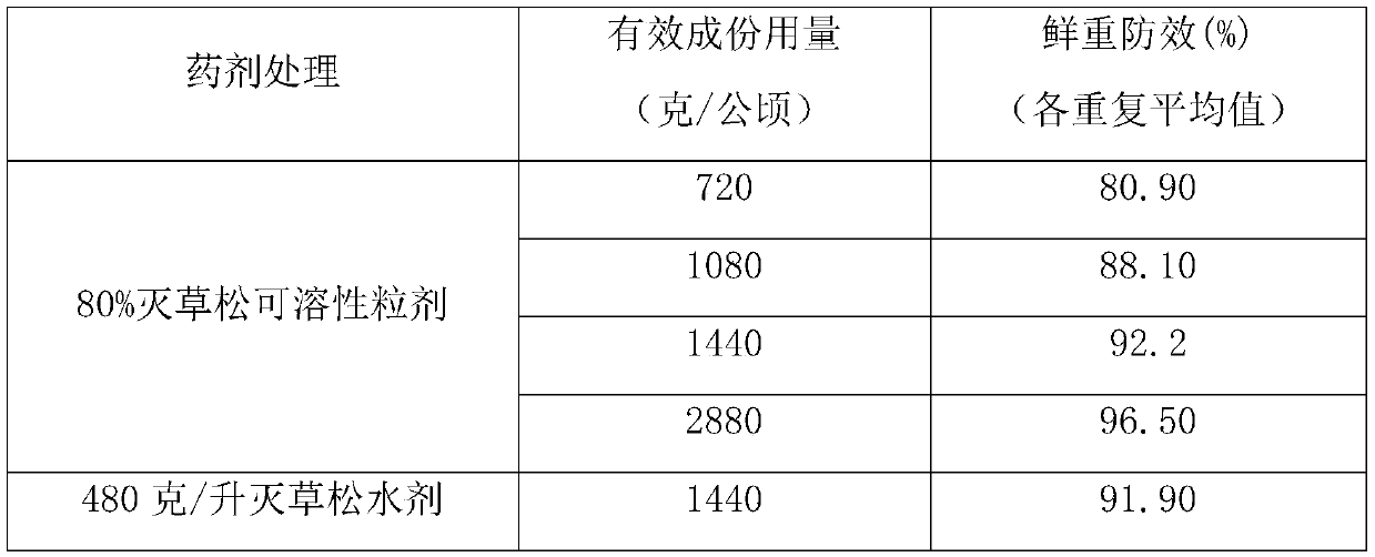 Farm chemical soluble granules and preparation method thereof