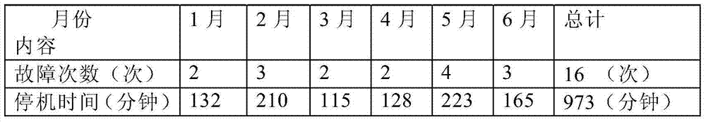 Method for reducing grinding belt fault