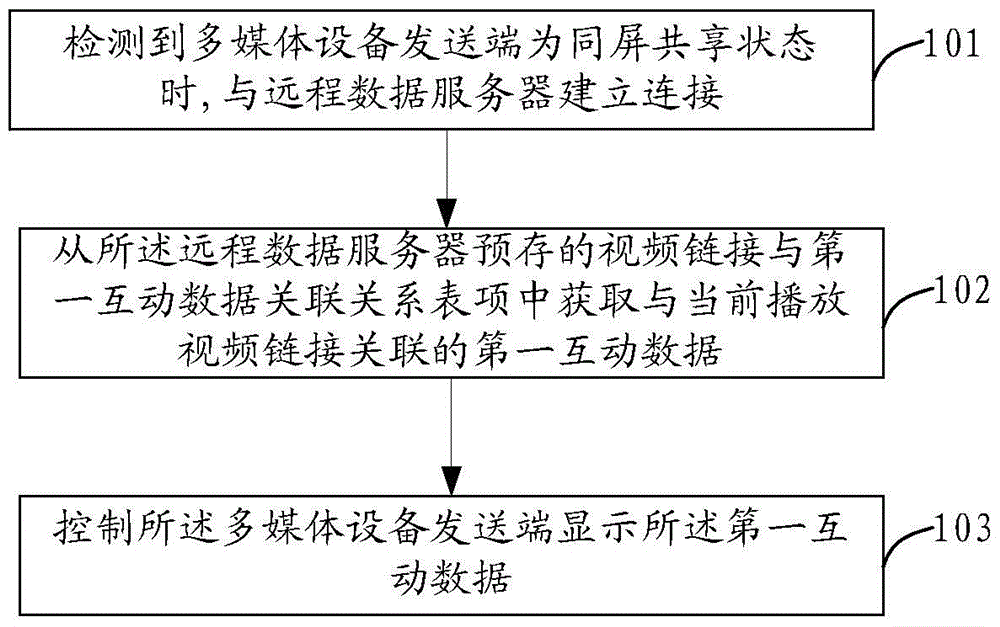 A method and device for same-screen interaction