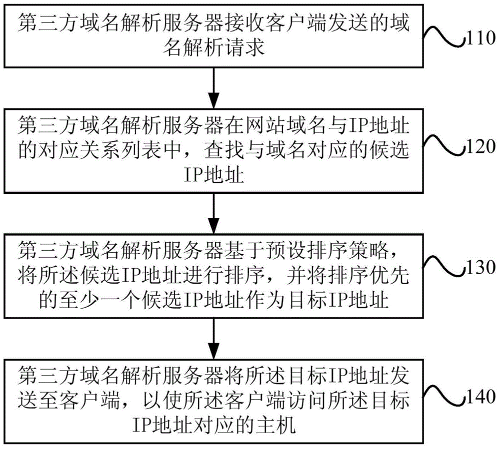 Webpage access implementation method, server and client