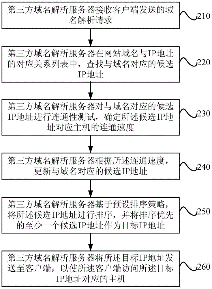 Webpage access implementation method, server and client