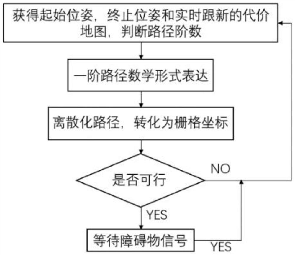 Dynamic local path planning method and system