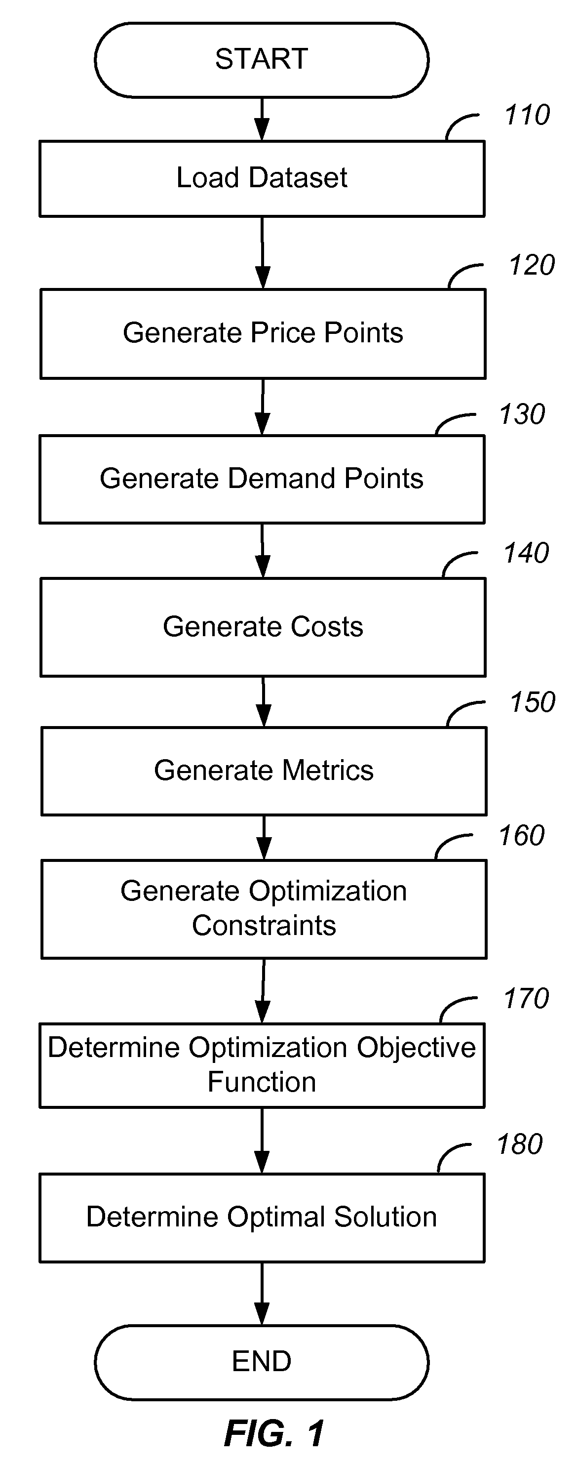 System and method for simultaneous price optimization and asset allocation to maximize manufacturing profits