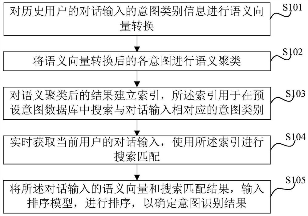 Rapid identification method and device for large-scale intention, and electronic equipment