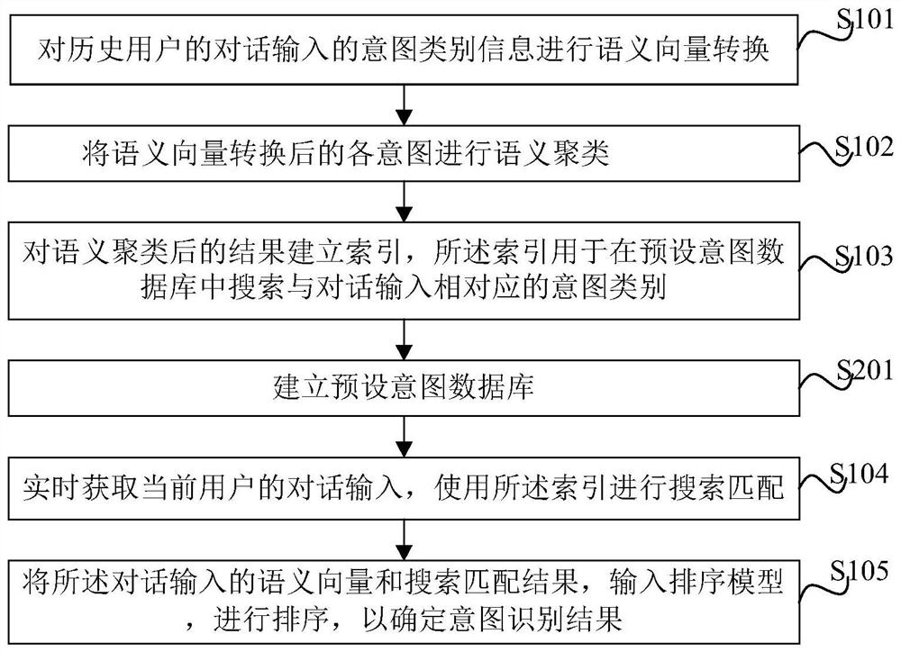 Rapid identification method and device for large-scale intention, and electronic equipment