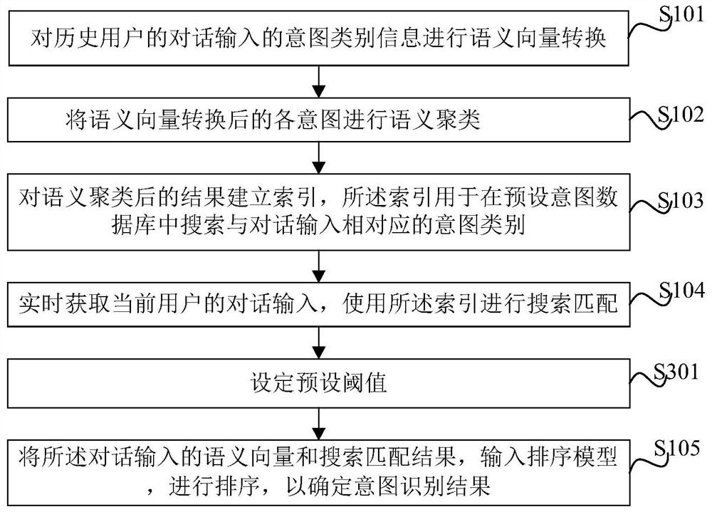 Rapid identification method and device for large-scale intention, and electronic equipment