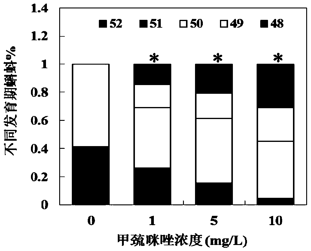 In vivo screening method and application for detection of thyroid disturbance