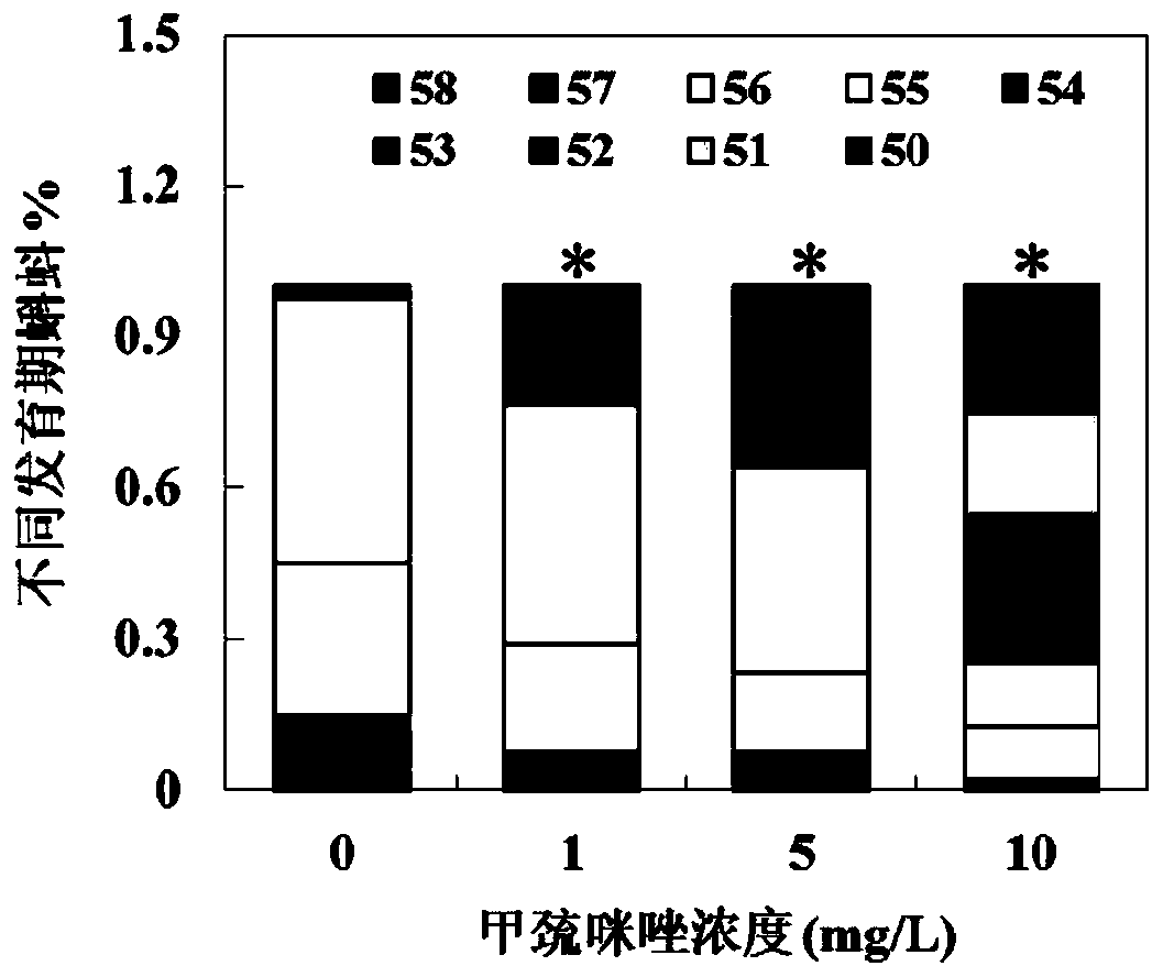 In vivo screening method and application for detection of thyroid disturbance