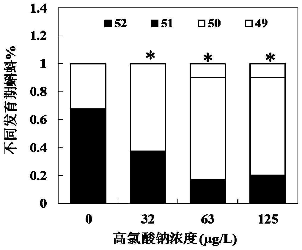 In vivo screening method and application for detection of thyroid disturbance