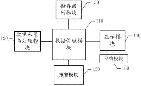 Multi-parameter monitor and implementation method thereof