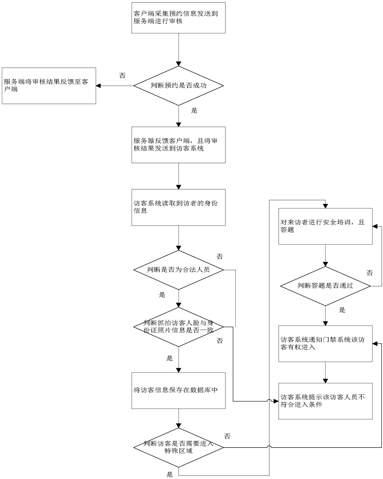 Security and protection system as well as working method thereof