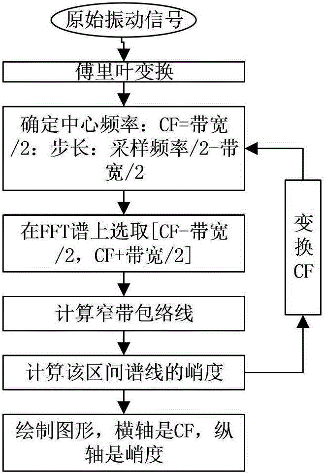 Quantitative inner and outer bearing ring fault trend diagnosis method based on signal complexity