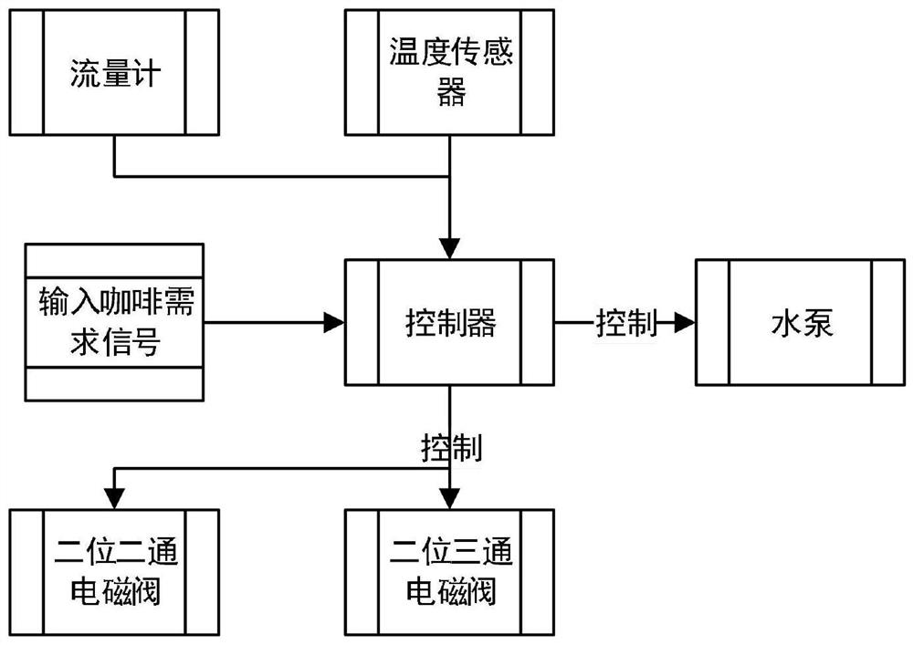 Water supply system and control method for mobile capsule coffee machine