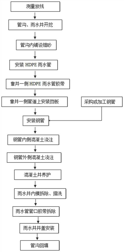 A construction method of concrete rainwater well using steel pipe as inner mold