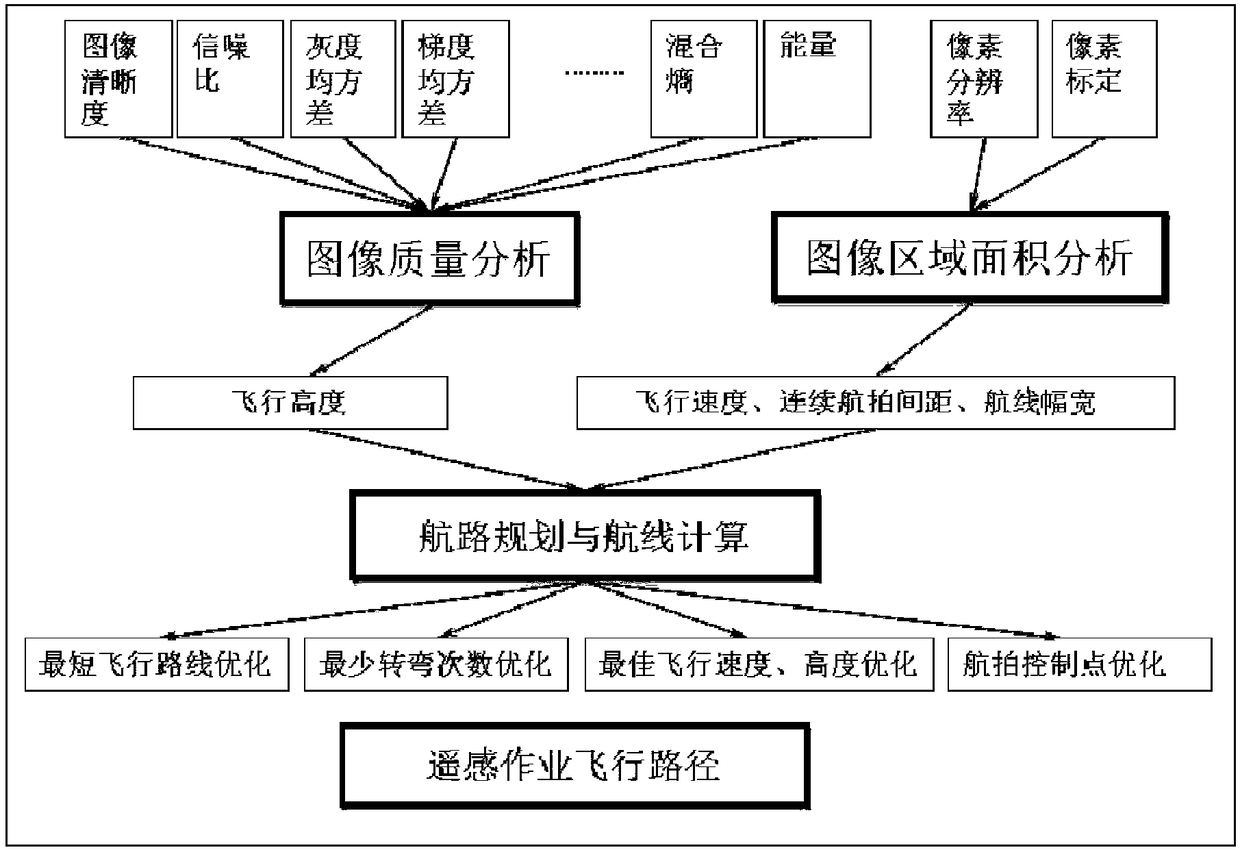 Image quality based aerial remote sensing path planning method and system