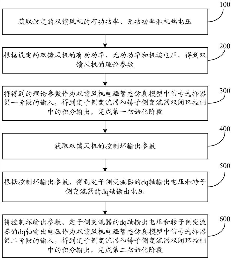 An initialization method and system for electromagnetic transient simulation of double-fed fan