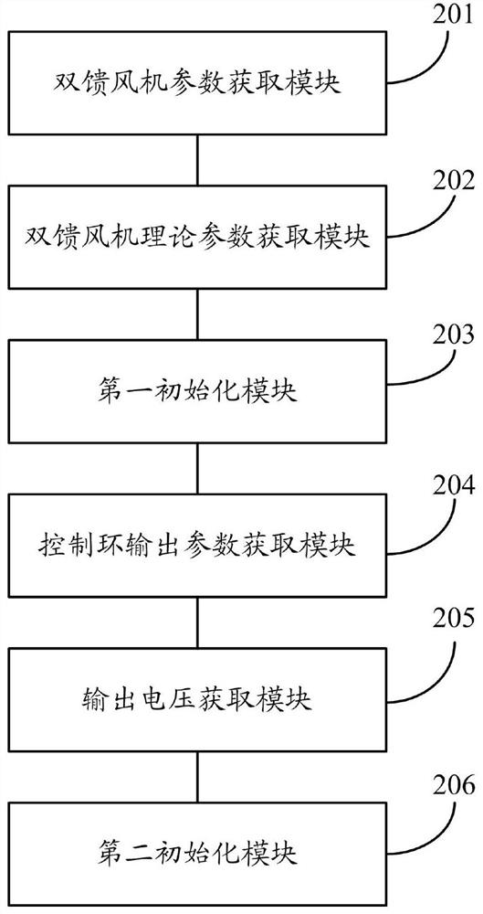 An initialization method and system for electromagnetic transient simulation of double-fed fan