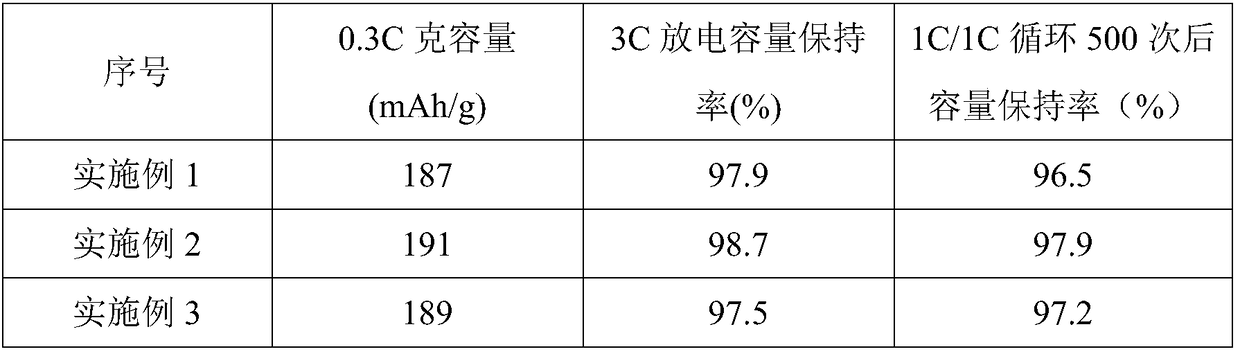 Nickel-cobalt lithium manganate positive material, preparation method thereof and lithium ion battery