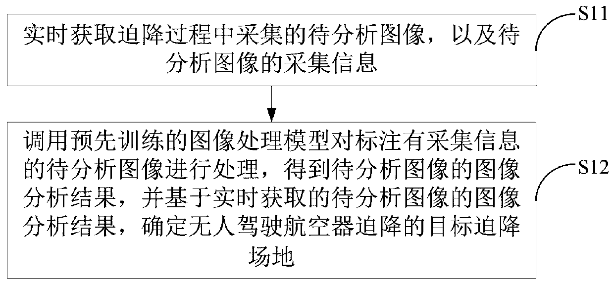 Forced landing method and device and electronic equipment