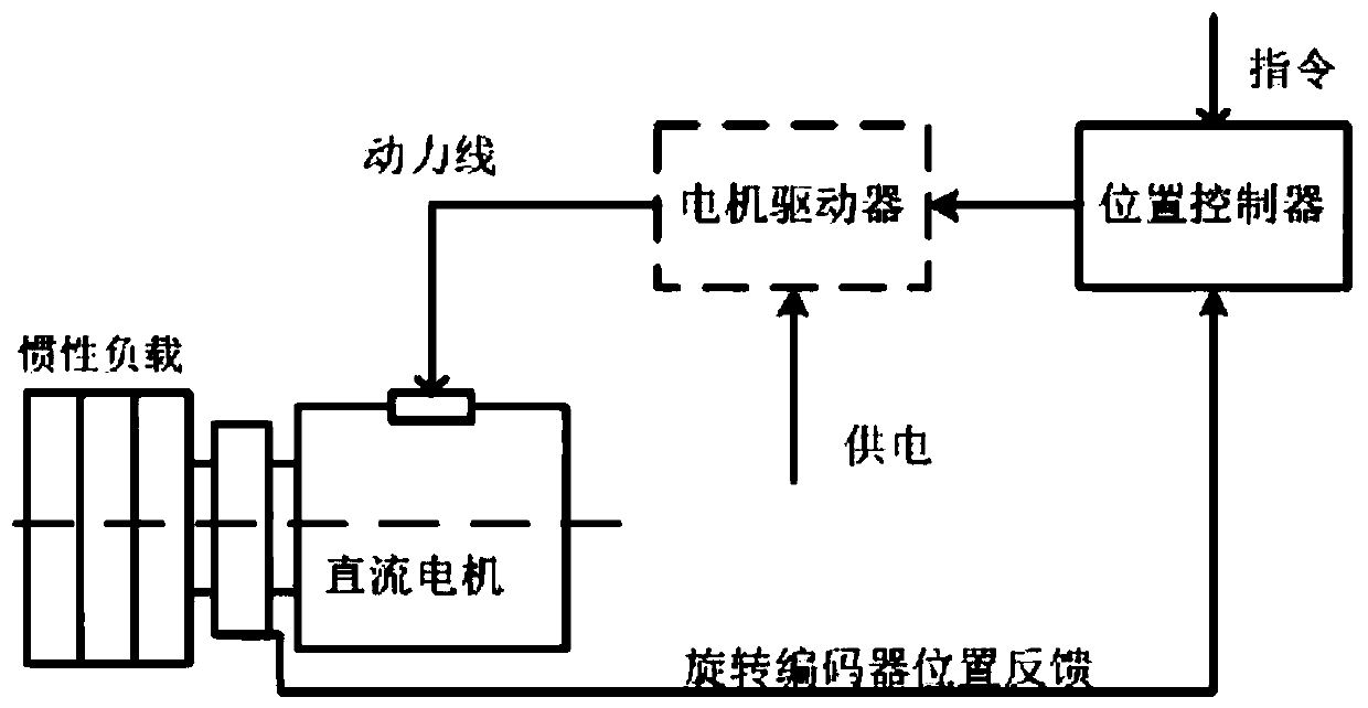 Robust Adaptive Control Method of Error Sign Integral for Motor Servo System