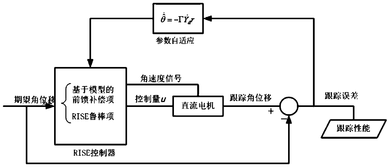 Robust Adaptive Control Method of Error Sign Integral for Motor Servo System