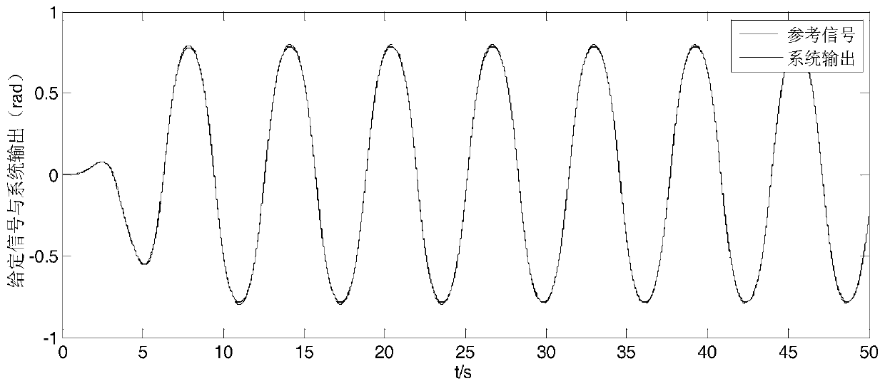 Robust Adaptive Control Method of Error Sign Integral for Motor Servo System