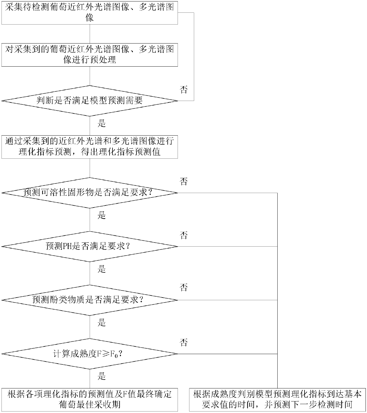 A method and system for monitoring the degree of maturity of wine grapes