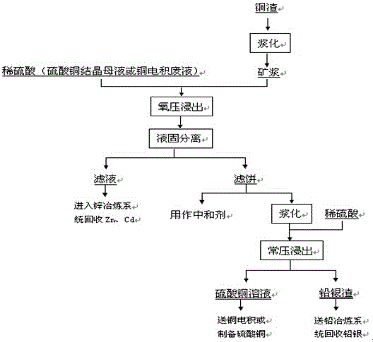 A method for separating zinc, cadmium, copper and lead and silver from zinc smelting copper slag