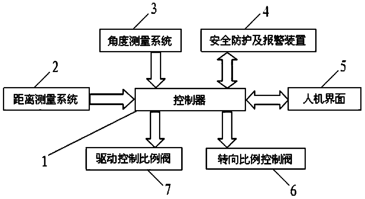 Automatic control method and control system for driving of transporting girder vehicle through tunnel