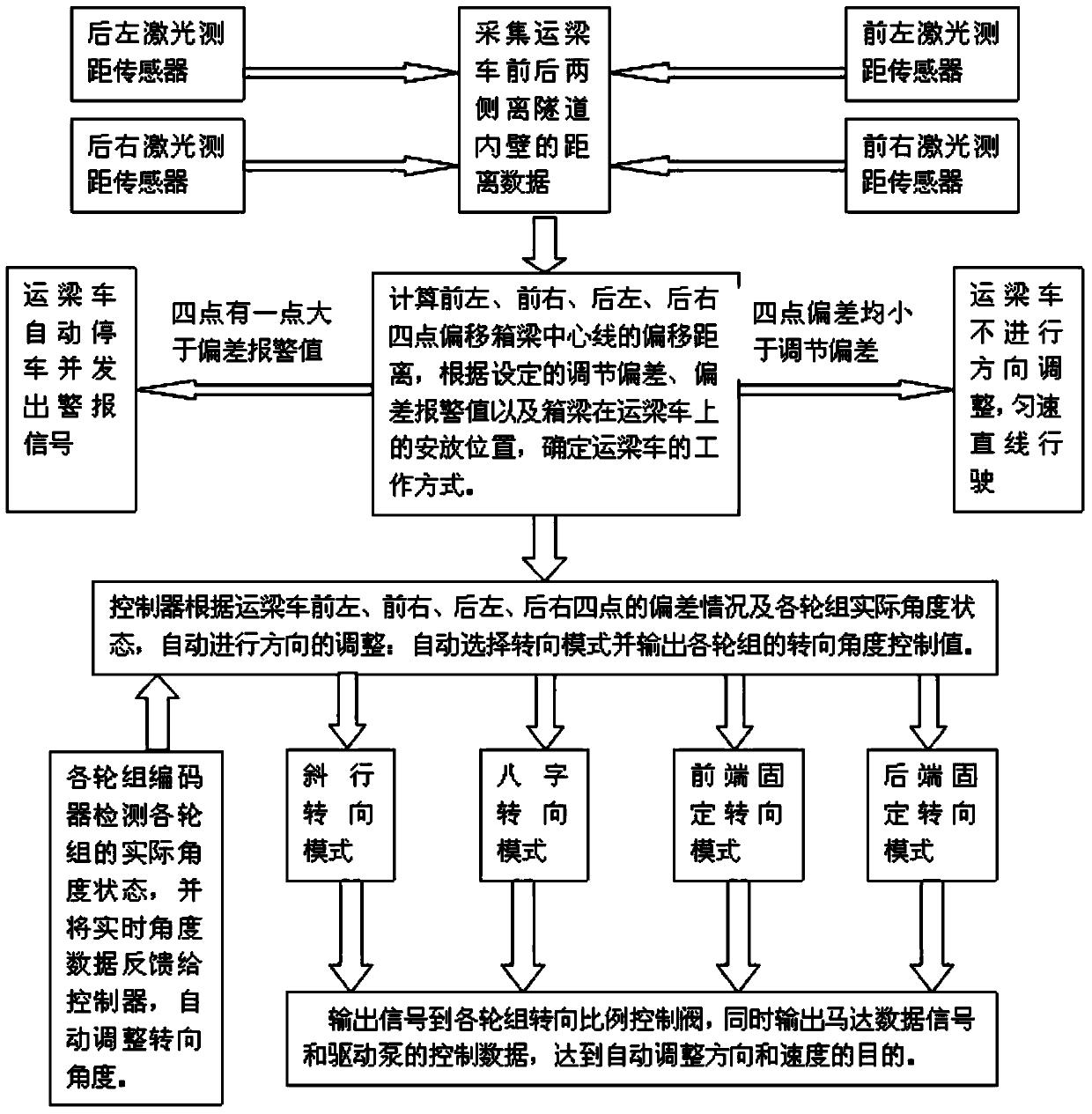 Automatic control method and control system for driving of transporting girder vehicle through tunnel