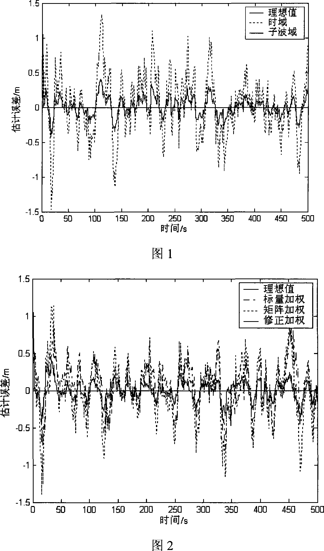 Wavelet domain multi- sensor Correction Weighted optimal information integration method