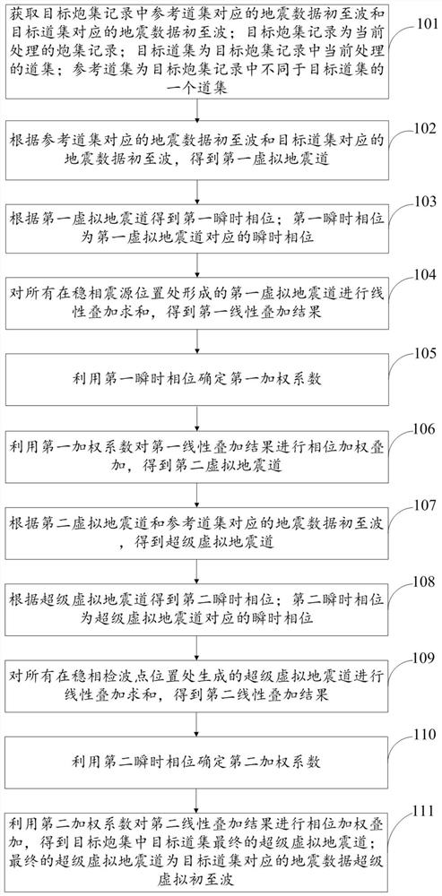 Data driving method and system for seismic wave first arrival pickup