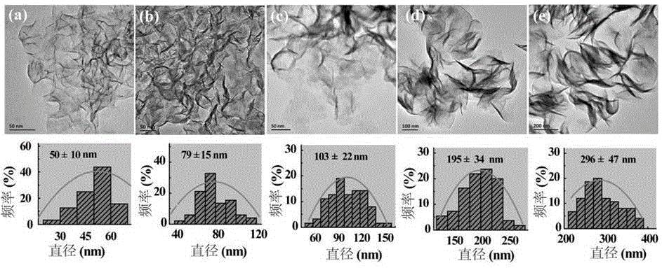 a mos  <sub>2</sub> Controllable Synthesis and Simultaneous Surface Modification of Nanosheets