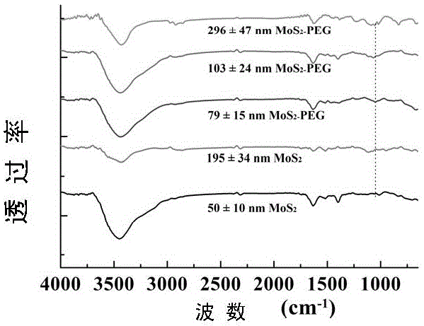 a mos  <sub>2</sub> Controllable Synthesis and Simultaneous Surface Modification of Nanosheets