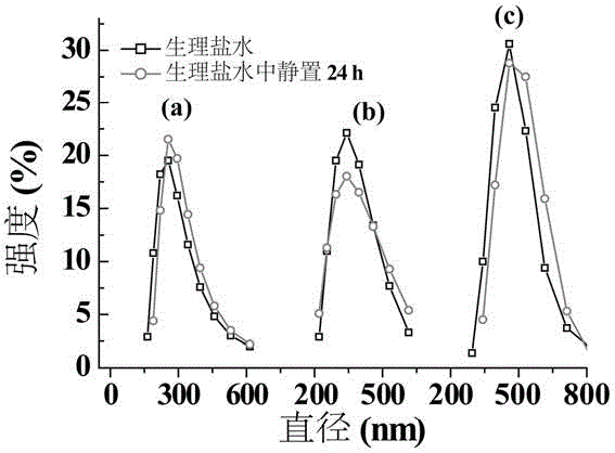 a mos  <sub>2</sub> Controllable Synthesis and Simultaneous Surface Modification of Nanosheets