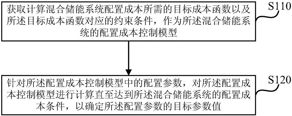 Control method and device for configuration cost of hybrid energy storage system