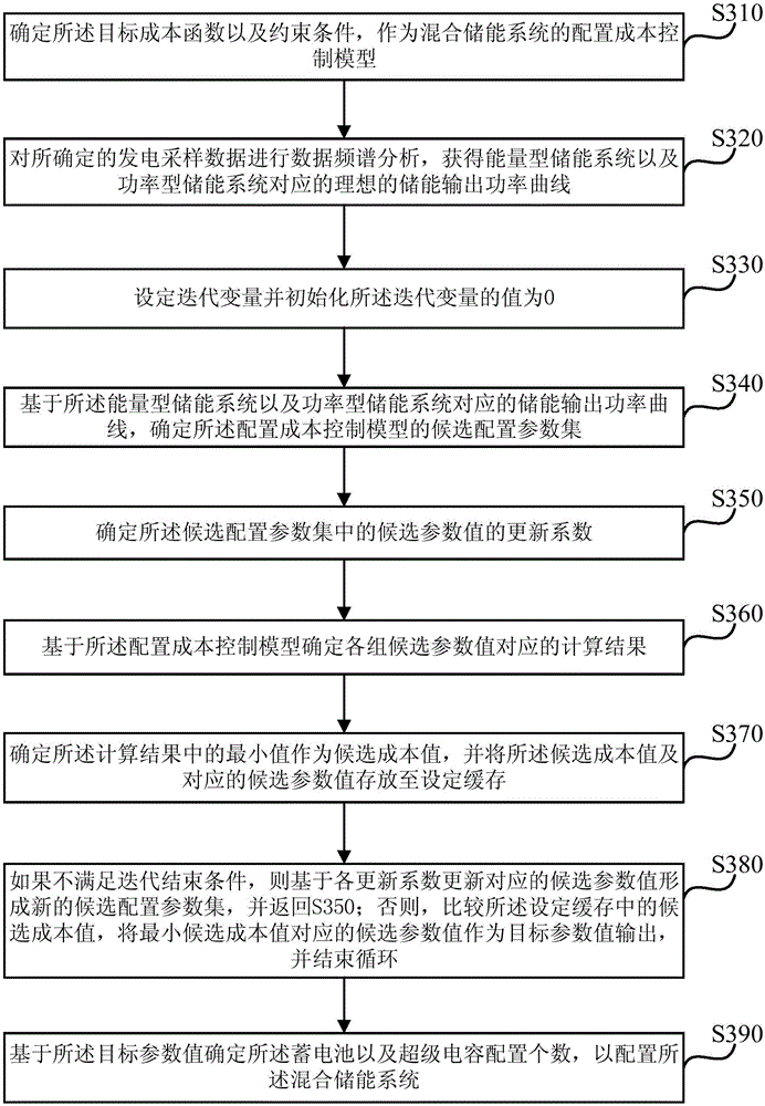 Control method and device for configuration cost of hybrid energy storage system