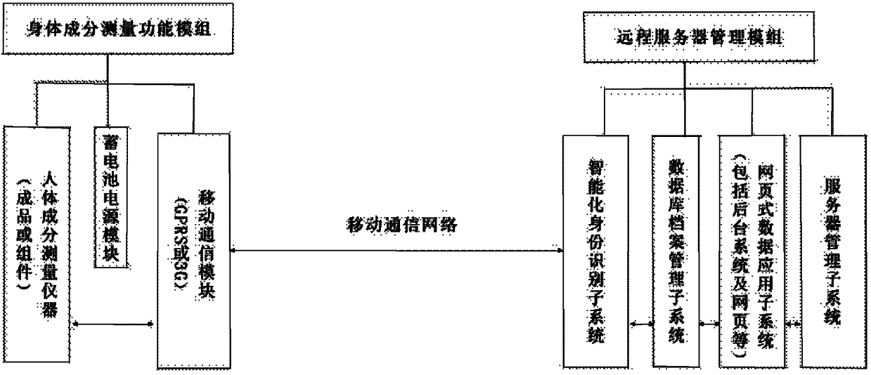 System and method for collecting remote data based on body composition measuring device