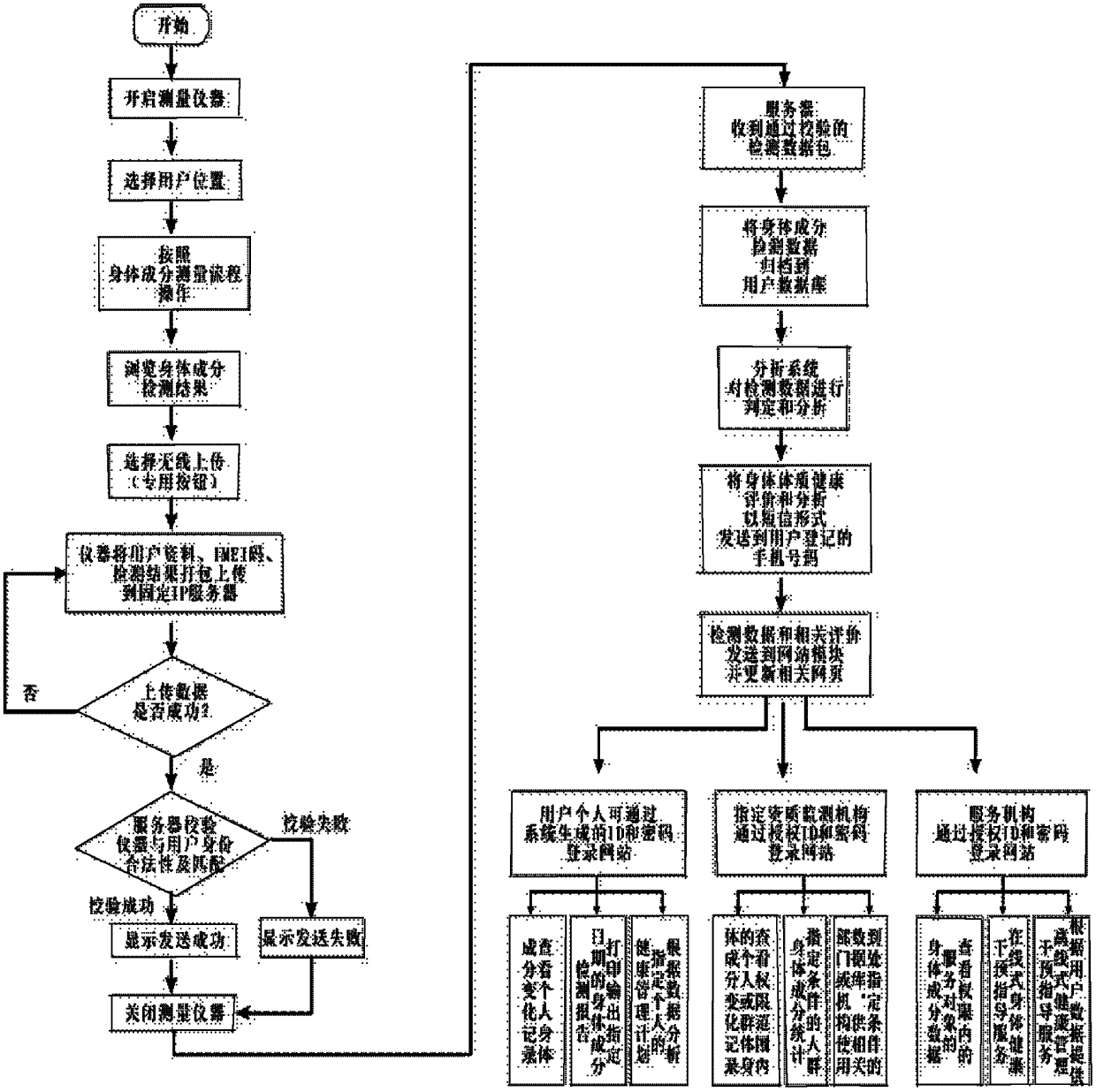 System and method for collecting remote data based on body composition measuring device