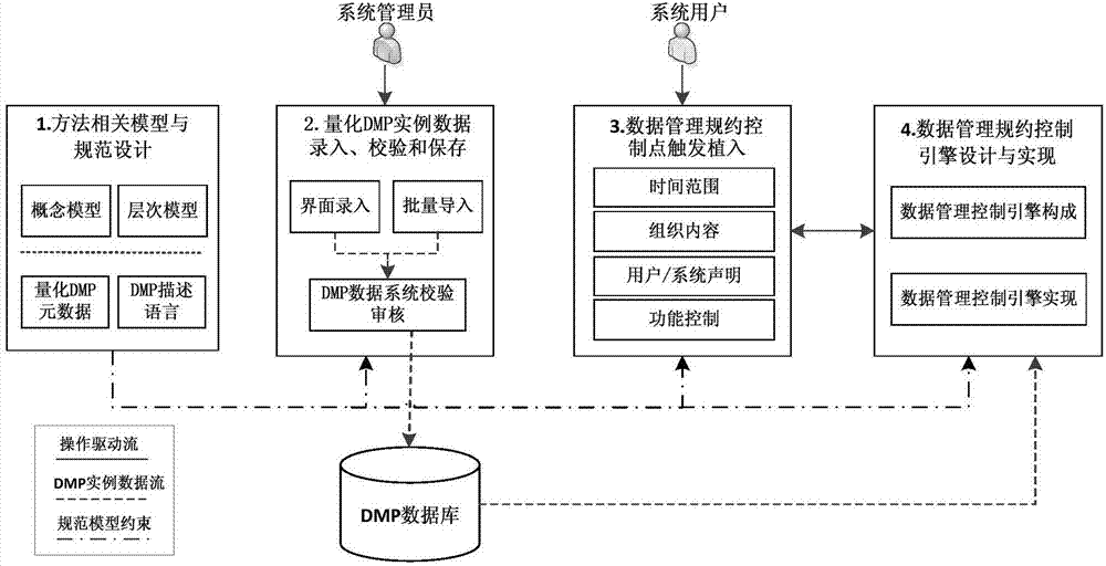 Scientific research project life cycle data management customization control method and system based on quantification DMP