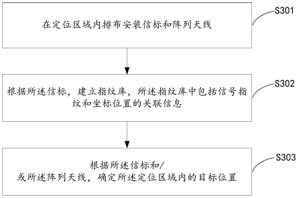 Indoor positioning method and system based on Bluetooth communication and BLE chip