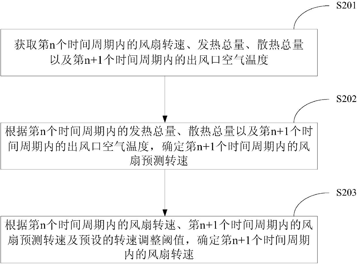 Fan speed control method, device and cooling method for projection system