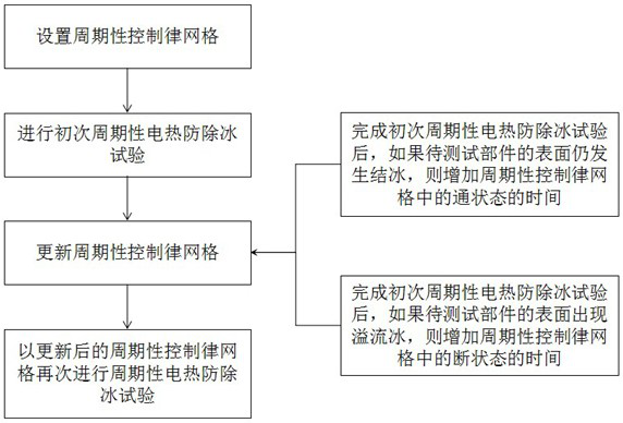 Icing wind tunnel anti-icing and deicing test method and system