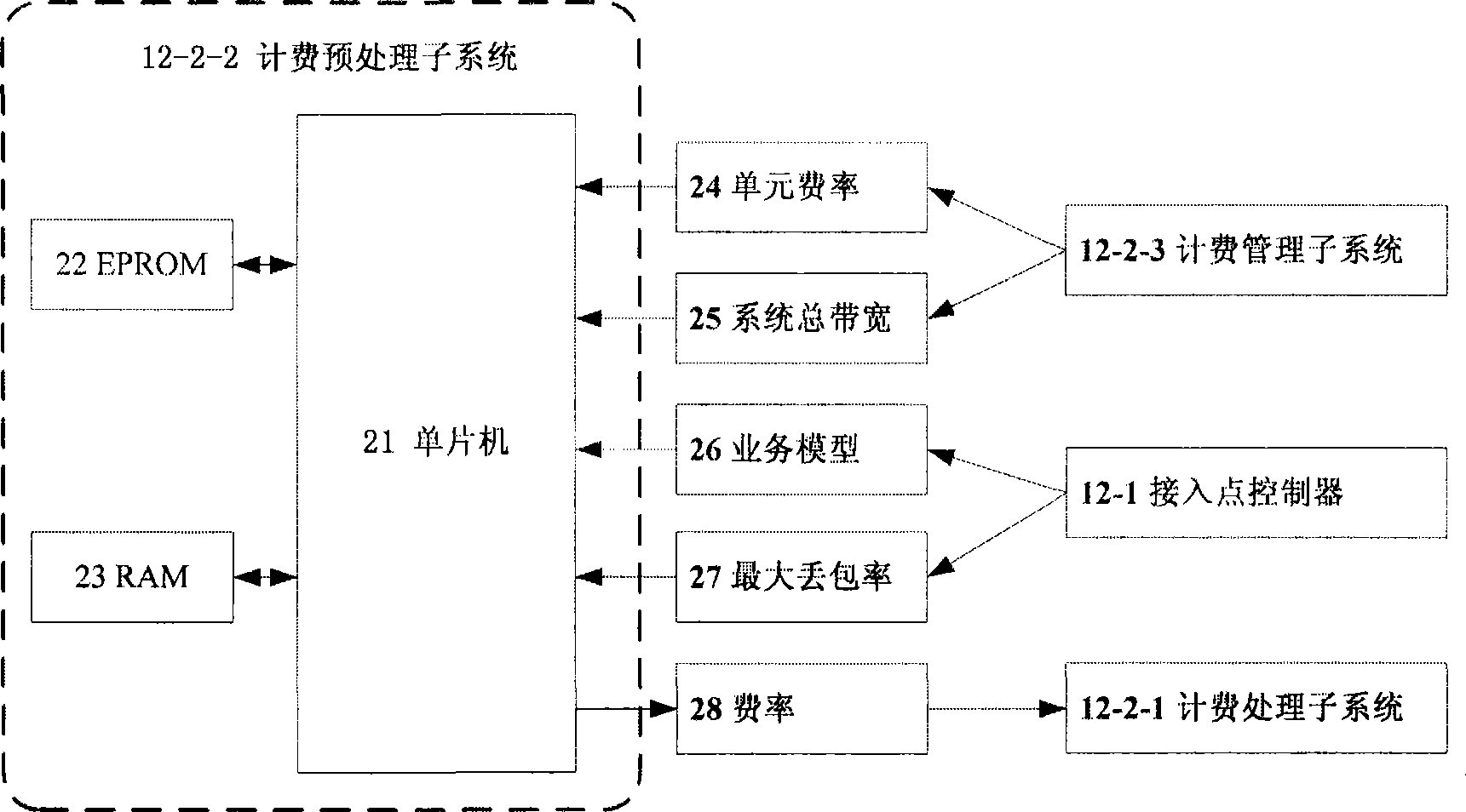 Service model-based network charging system