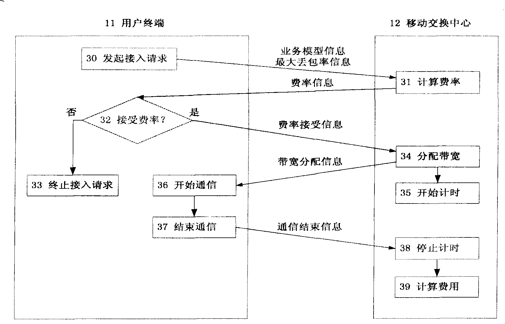 Service model-based network charging system