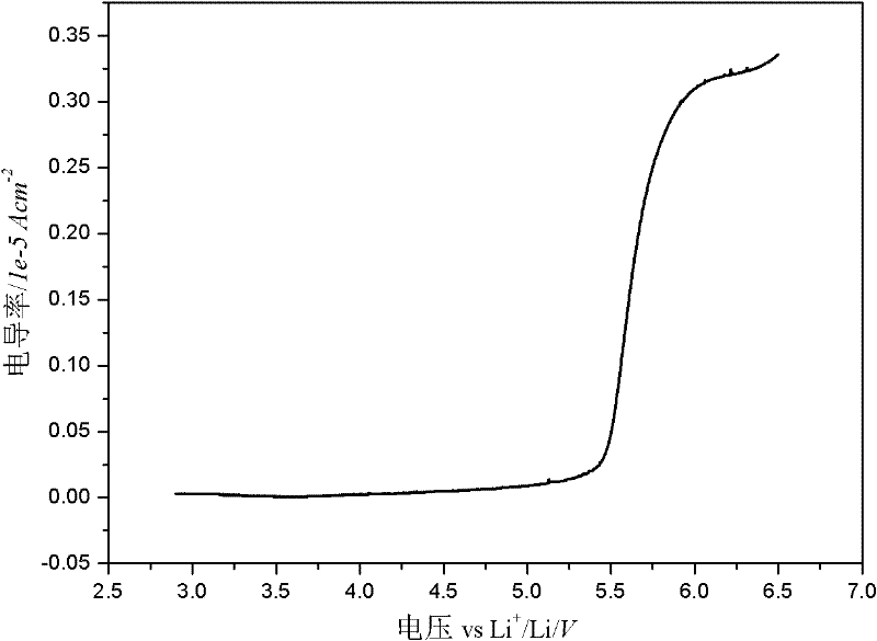 Method for preparing ionic liquid plasticized composite polymer electrolyte for lithium ion battery